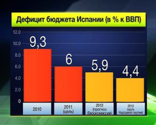 Испания выходит на новый уровень развития